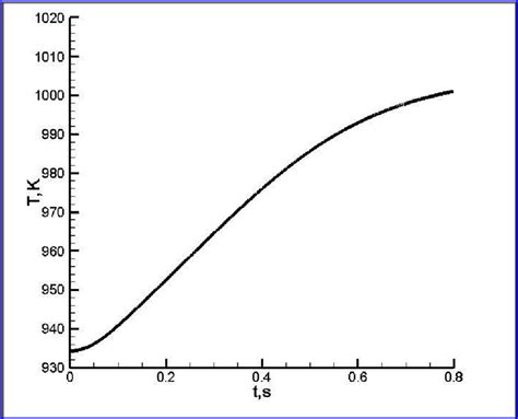 H2O2 Heat Reaction 的图像结果