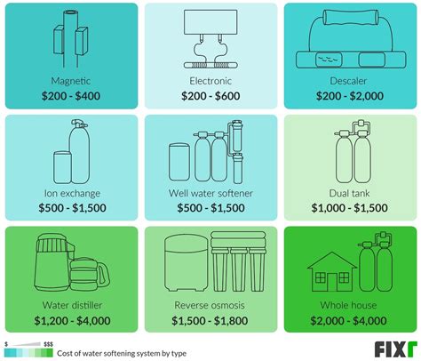 Water Softener Installation Cost | Water Softener System Cost