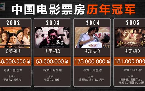 中国电影票房排行历年冠军 【1994-2019】_哔哩哔哩_bilibili