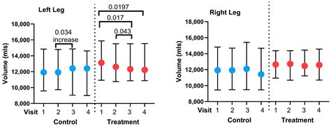An Advanced Pneumatic Compression Therapy System Improves Leg Volume ...