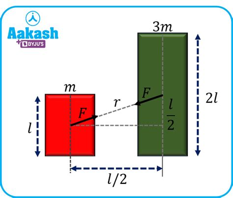 Gravitational Force in physics: Definition, Types and Importance | AESL