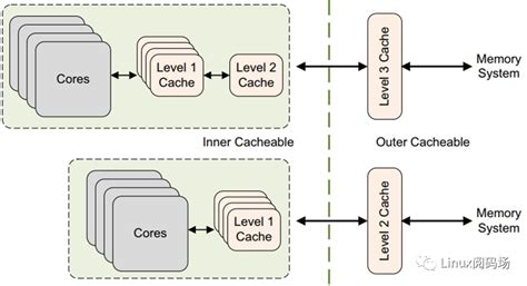 深入学习Cache系列2:Cache是如何工作的？概念以及工作过程-电子工程专辑