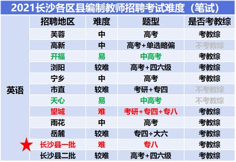 长沙教师编制哪个区最容易考 - 知乎