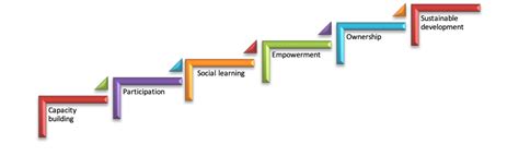 Approaches and Methods of Community Development 的图像结果