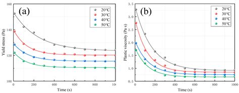 Coupled Effects of Time and Temperature on the Rheological and Pipe ...