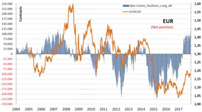 Alto nivel de posicionamiento en EUR. | Economía nacional e ...