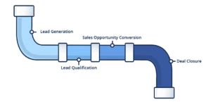 What Are The Different Stages Of Sales Pipeline? | LeadSquared