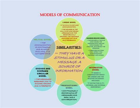 Example of Communication Modl 的图像结果