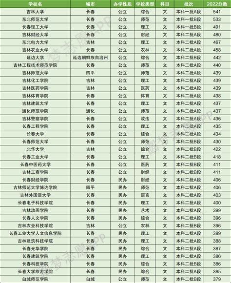 吉林所有一本大学排名及录取分数线2021最新名单（2022年理科参考）