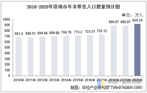 2010-2020年济南市人口数量、人口年龄构成及城乡人口结构统计分析_华经情报网_华经产业研究院