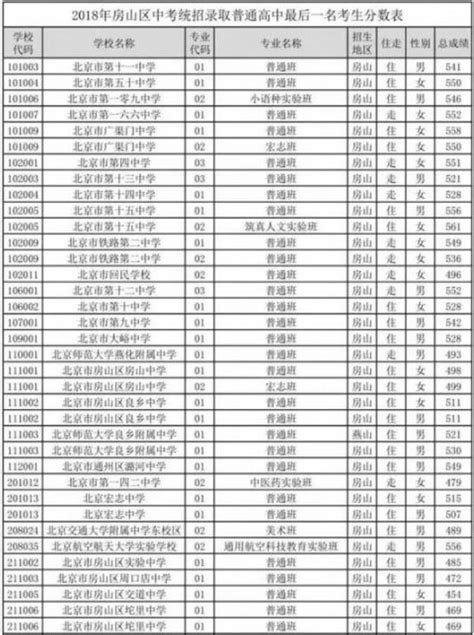 2023北京房山区中考分数线预测_初三网