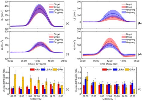 Environmental and Biophysical Effects of the Bowen Ratio over Typical ...