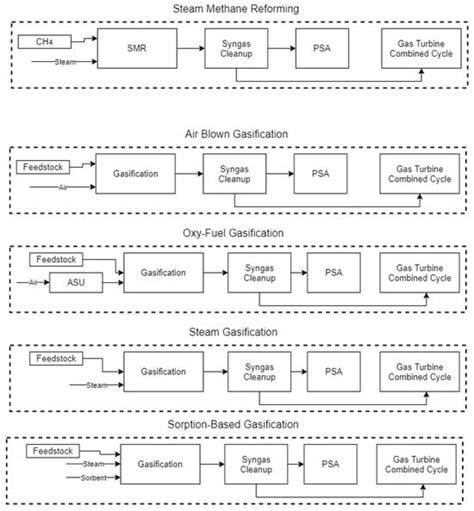 Assessment of Co-Gasification Methods for Hydrogen Production from ...