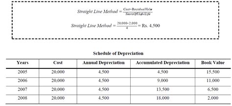 Image result for Straight Line Method of Depreciation Example