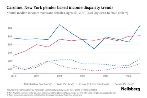 Caroline, New York Income By Gender - 2025 Update | Neilsberg