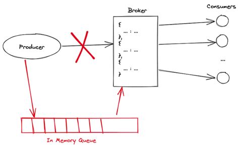 Implementing an In-memory Queue 🧑‍💻