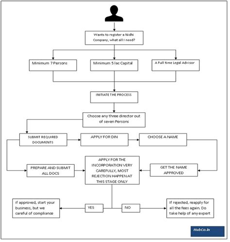 How to Register a Nidhi Company Online!