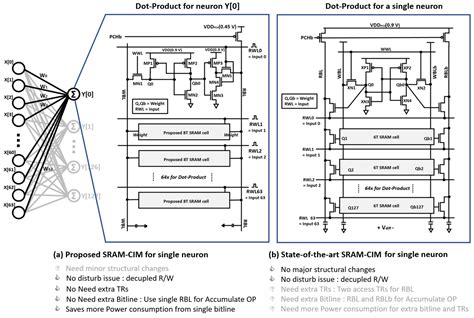 A Novel Ultra-Low Power 8T SRAM-Based Compute-in-Memory Design for ...