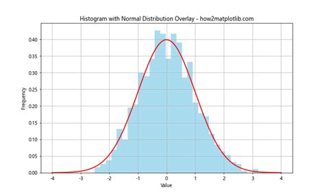Matplotlib Normal Distribution 的图像结果