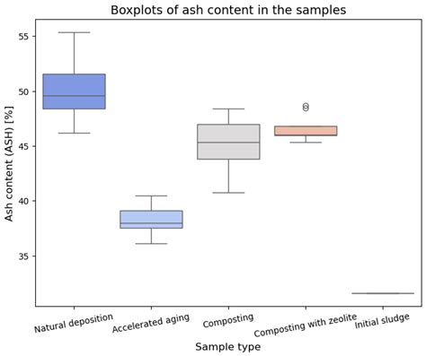 Comparative Analysis of Sewage Sludge Characteristics After Natural ...
