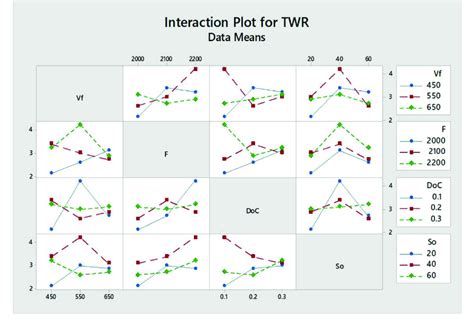 Image result for Interaction Plot Python