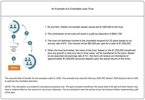 Charitable Lead Trust – Seattle Colleges