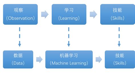 人工智能-机器学习-深度学习的区别与联系 - 知乎