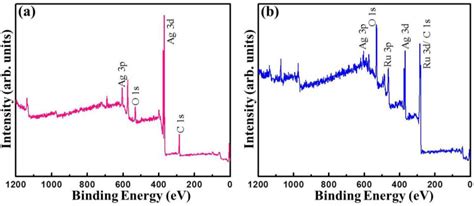 Dielectric Barrier Discharge (DBD) Plasma Assisted Synthesis of Ag2O ...