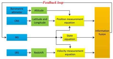 A Robust INS/SRS/CNS Integrated Navigation System with the Chi-Square ...