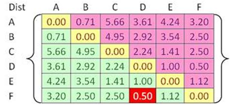 Image result for Agglomerative Clustering Numerical Example