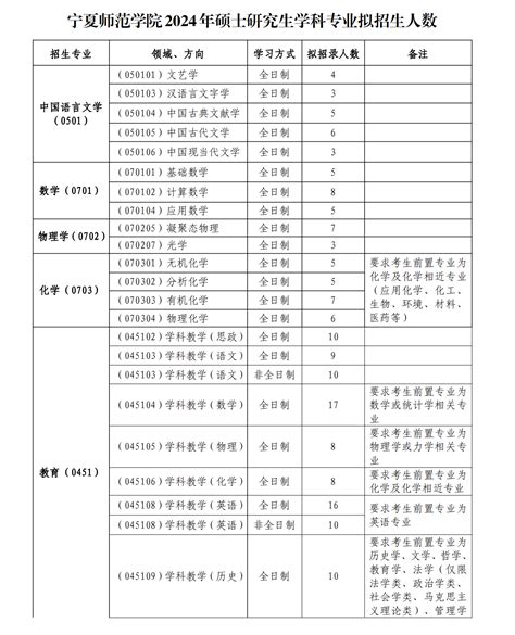 宁夏师范学院2024 年硕士研究生招生简章 - 知乎