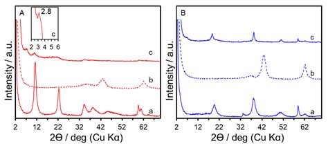 Preparation of MgGa Layered Double Hydroxides and Possible ...