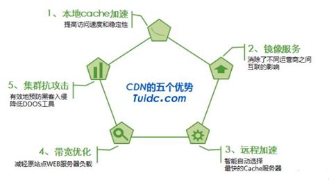 计算机网络——CDN加速技术原理_cdn加速原理-CSDN博客