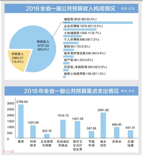 重磅 | 2018年各省级、地市经济财政状况全景图__财经头条