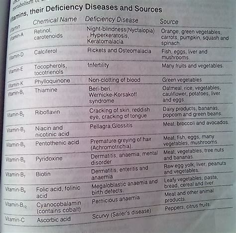 Different types of vitamins their sources and deficiency diseases ...