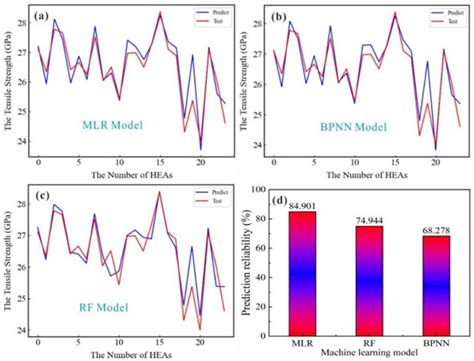 Combining Machine Learning and Molecular Dynamics to Predict Mechanical ...