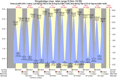 Kure Beach North Carolina Tide Chart at Lily Michelle blog
