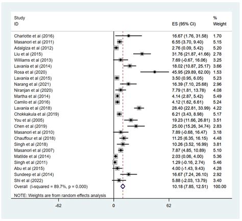 Drug Resistance (Dapsone, Rifampicin, Ofloxacin) and Resistance-Related ...