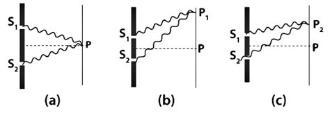 Important Derivations: Wave Optics - Physics Class 12 - NEET PDF Download