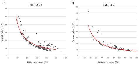 Modification of i-GONAD Suitable for Production of Genome-Edited C57BL ...