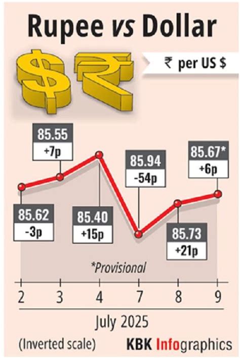 Rupee ends flat against US dollar