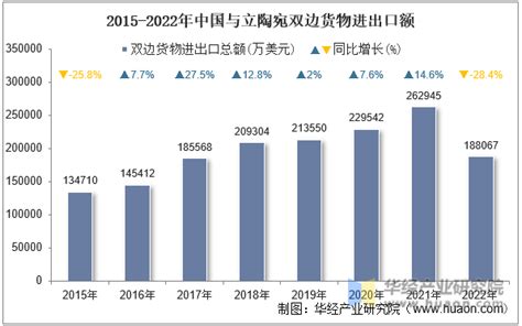 2022年中国与立陶宛双边贸易额与贸易差额统计_贸易数据频道-华经情报网
