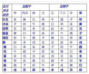 八字长生十二神 – 元亨利贞网