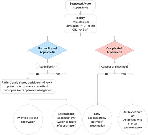 Pediatric Appendicitis Score