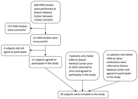 Sedation and Endoscopy-Assisted High-Resolution Manometry (SEA-HRM) in ...