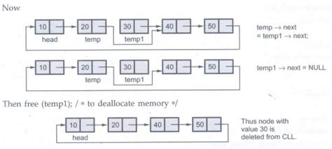 Circularly Linked List - Definition, Operations, Advantages ...