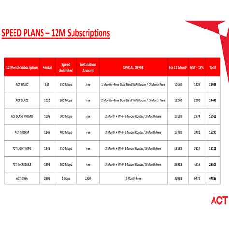 ACT Fibernet Broadband Plans in Chennai