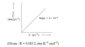 The osmotic pressure of solutions of PVC in cyclohexanone at 300 K are ...