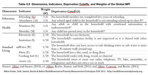 Multidimensional Poverty Index 的图像结果