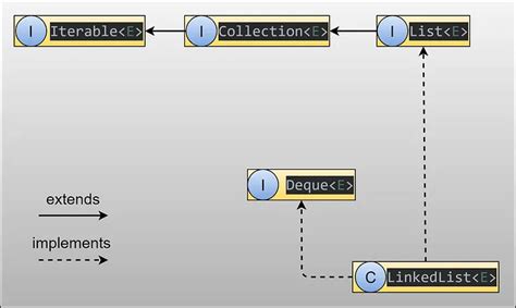 Image result for How to Create a List in Java